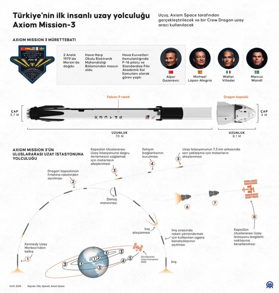 Türkiye'nin ilk insanlı uzay yolculuğu: Anadolu Ajansı